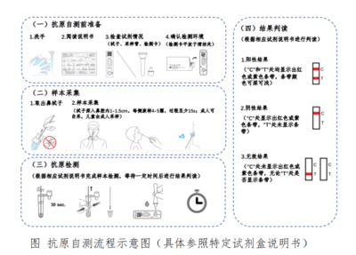 告別排隊(duì)！貴州首批新冠抗原自測(cè)試劑盒在貴陽(yáng)開(kāi)售